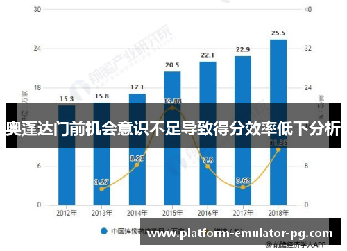 奥蓬达门前机会意识不足导致得分效率低下分析